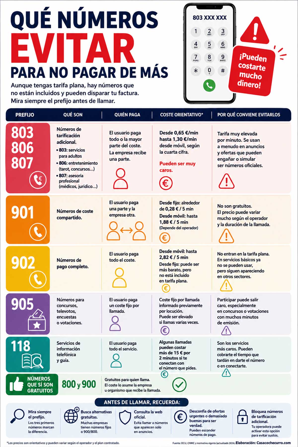 Prefijos de números de teléfono de tarificación adicional, los que te cobran por llamar.