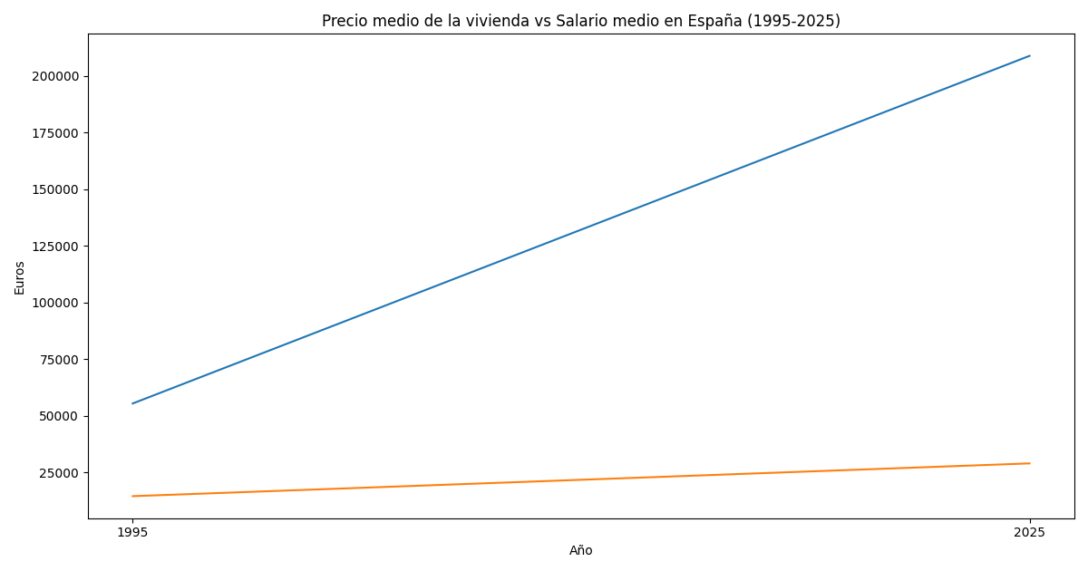 Grafico comparativo precio vivienda frente a evolución de los salarios entre 1995 y 2025.